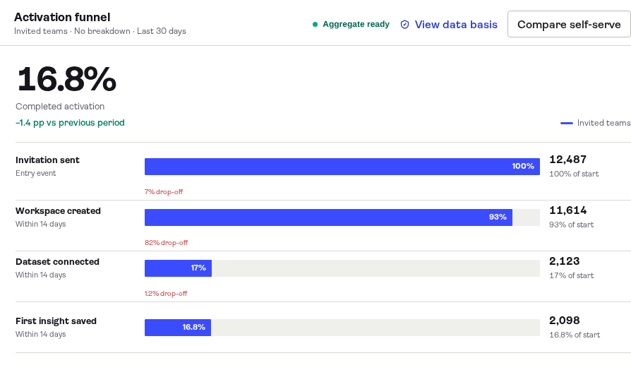 Stoffel Analytics showing a 16.8 percent activation funnel and the stages where invited teams drop off