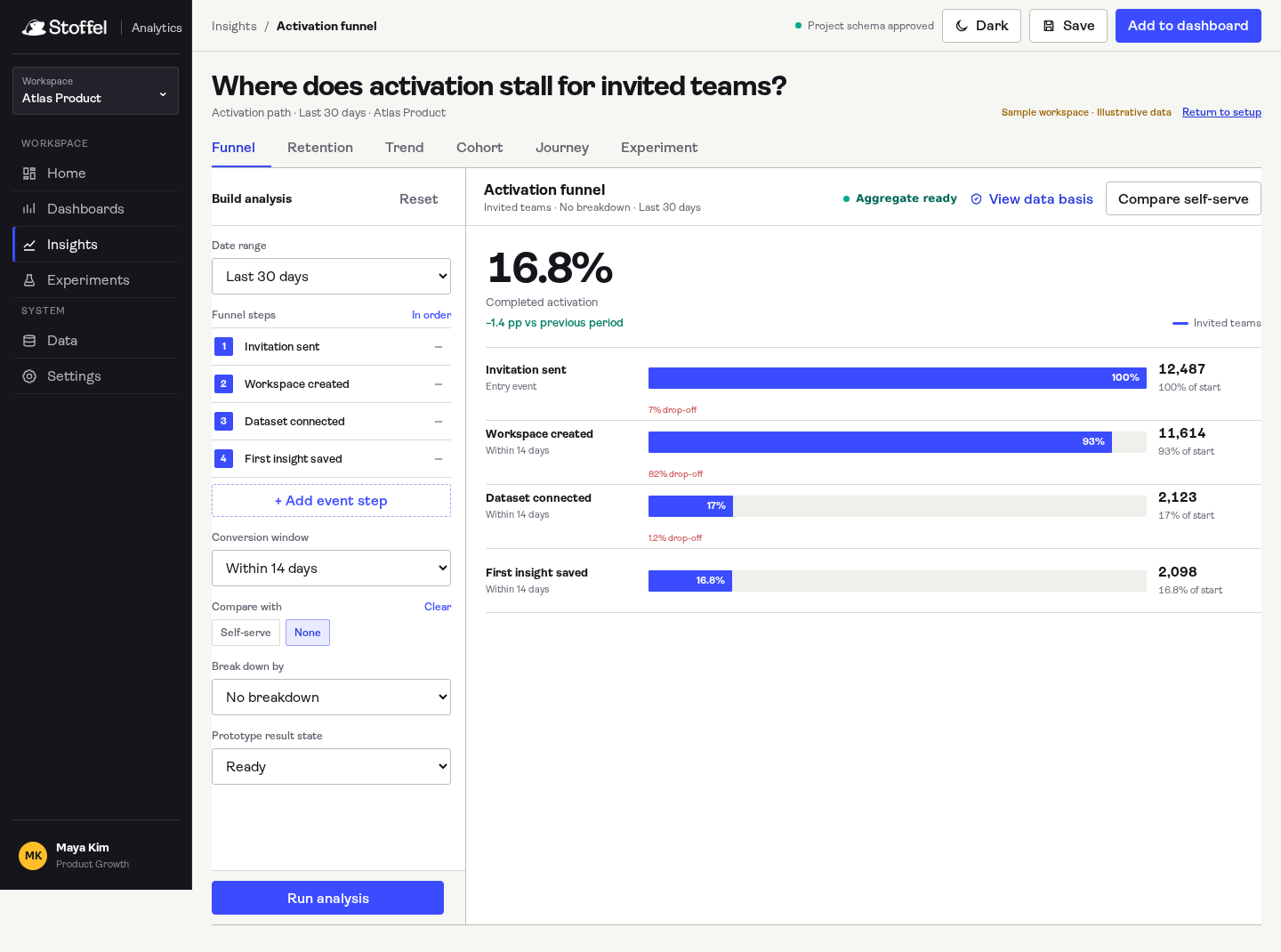 Stoffel Analytics insight builder with ordered funnel steps, a conversion window, comparison, and breakdown controls